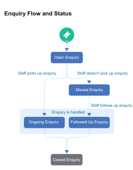 CINNOX Enquiry Flow and Status