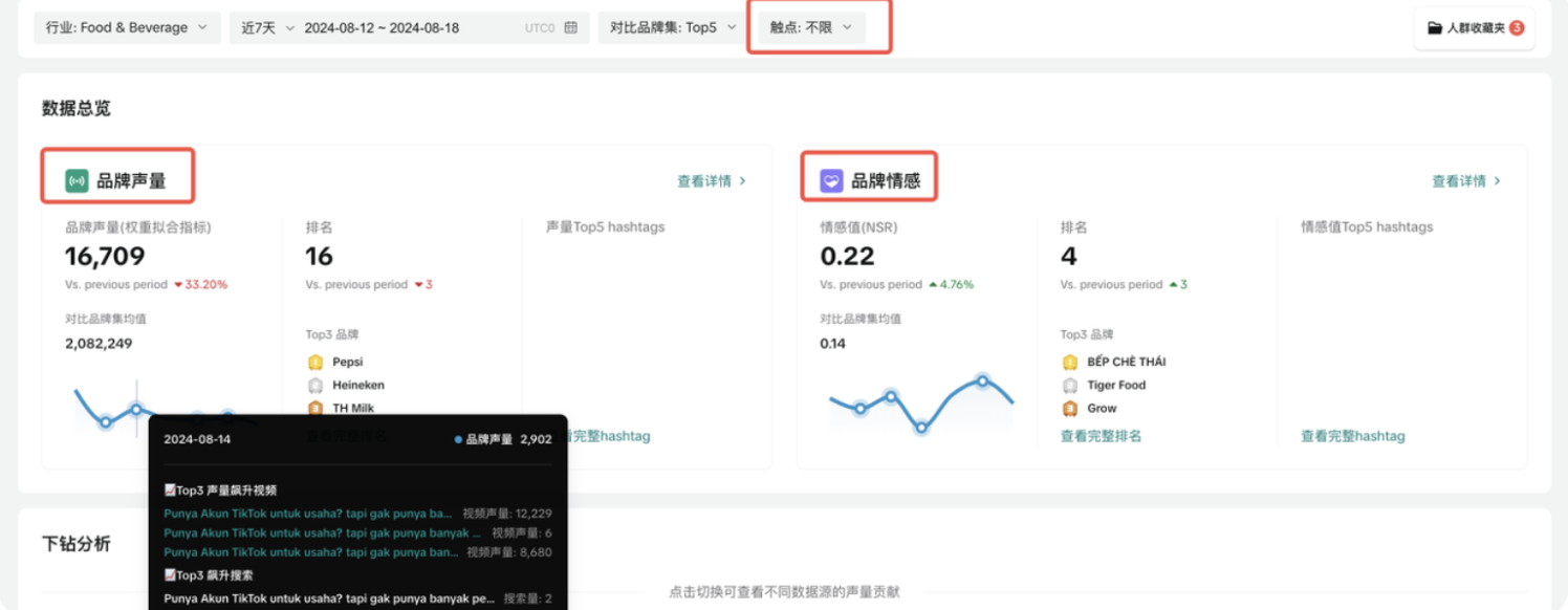 合理利用TikTok全新数据洞察平台和001SCRM，让流量快速增长！