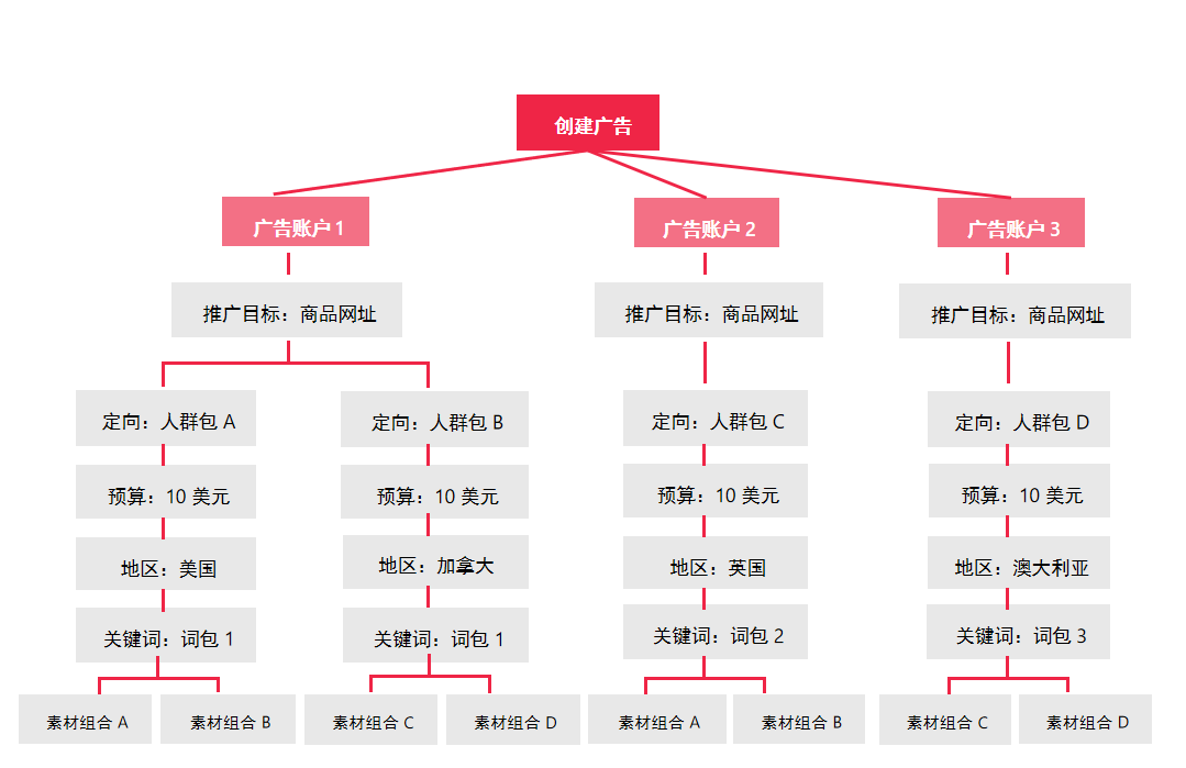 快速搭建广告计划