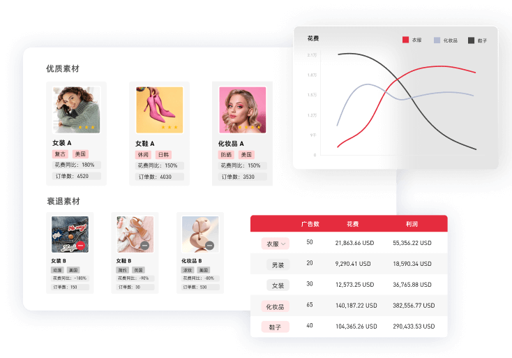及时帮助商家发现优质素材、替换衰减素材，助力决策，持续优化投流效果。