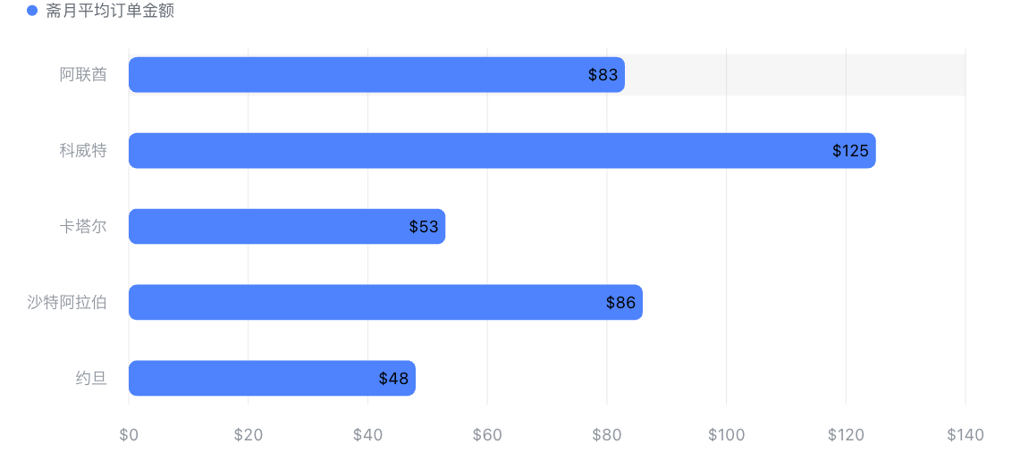 斋月平均订单金额