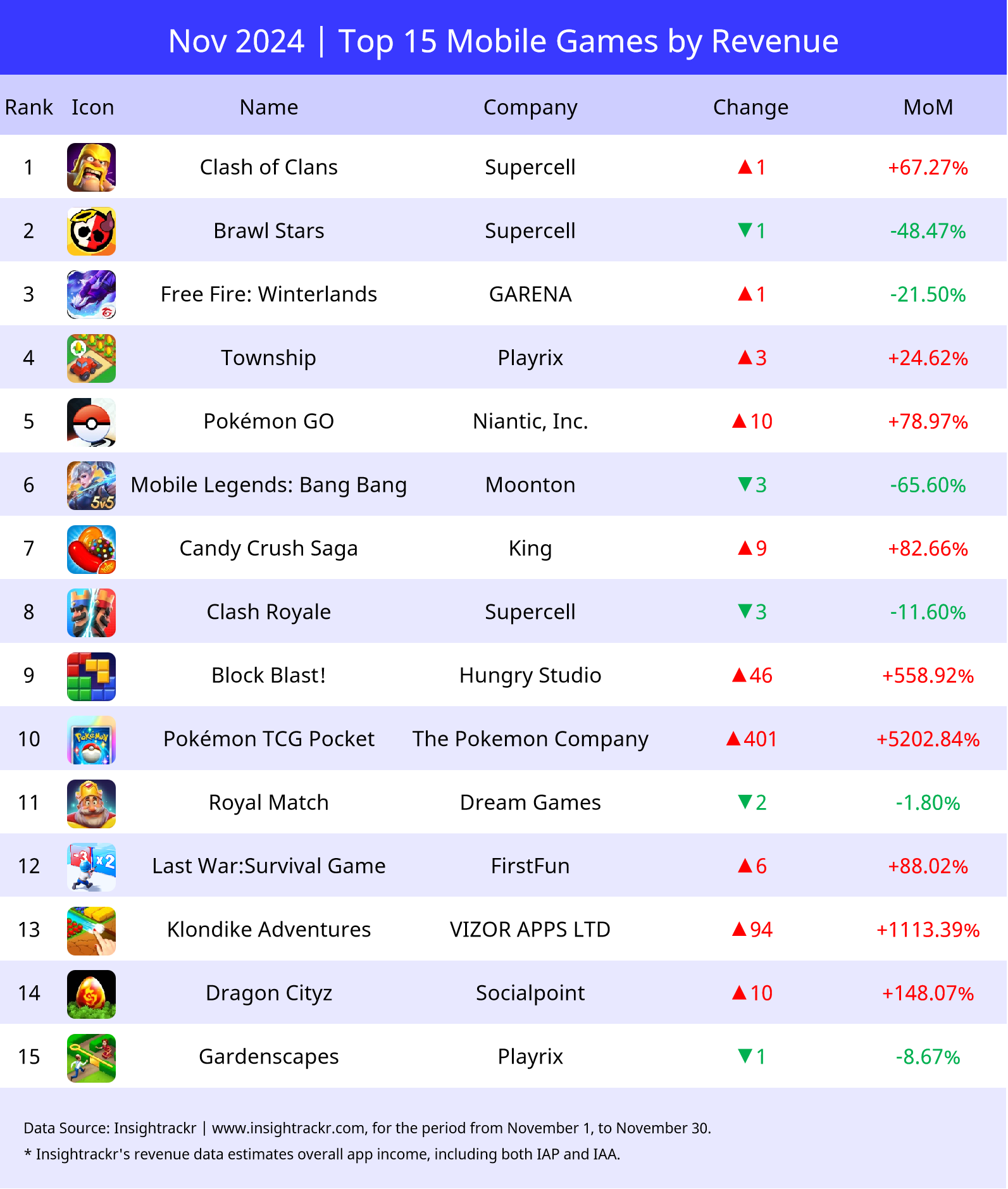 November 2024 Top Mobile Games by Downloads & Revenue