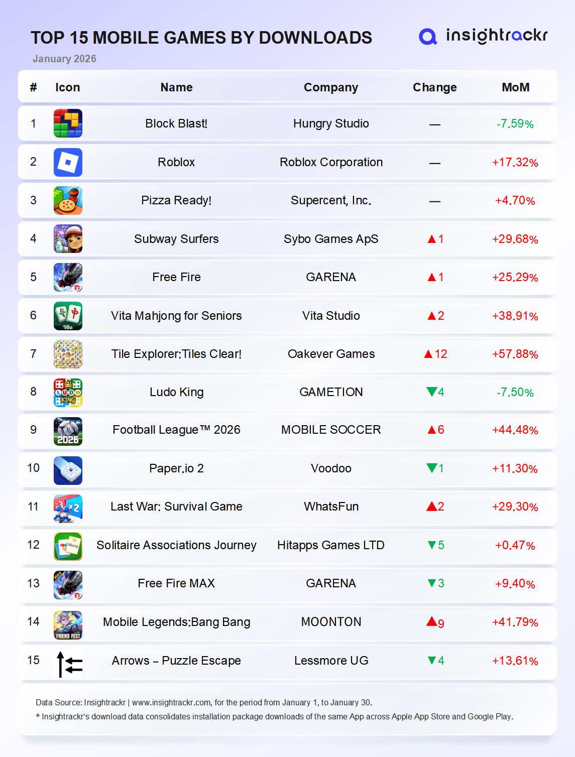 January 2026 | Top Mobile Games by Downloads & Revenue