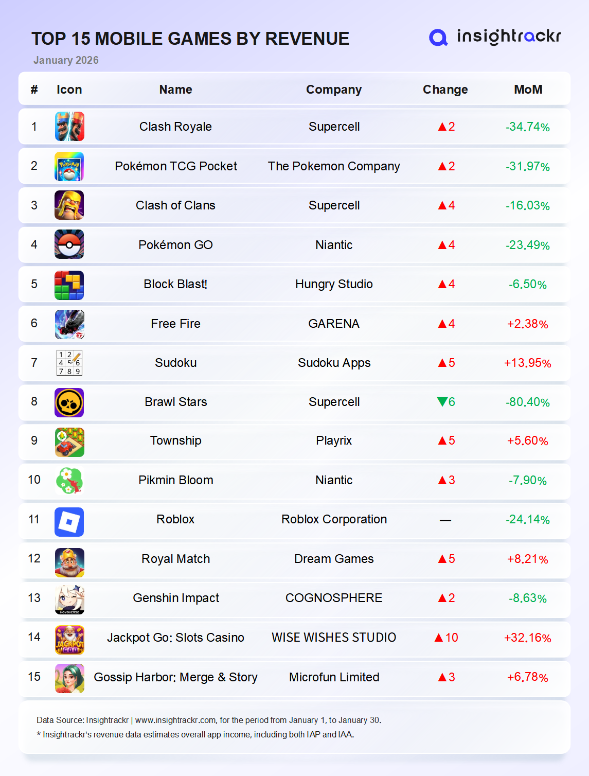 January 2026 | Top Mobile Games by Downloads & Revenue