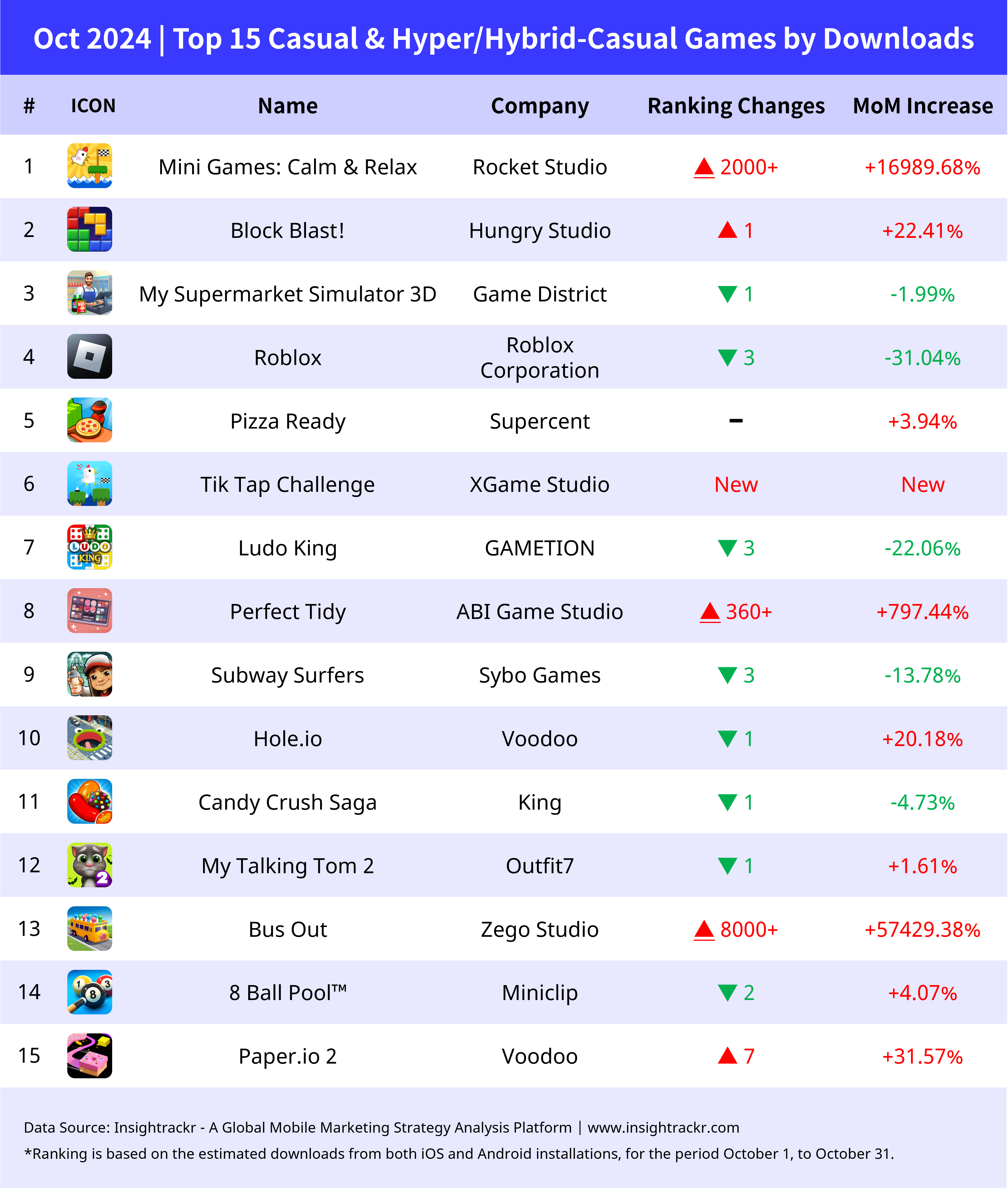 October 2024 Top Mobile Games by Downloads