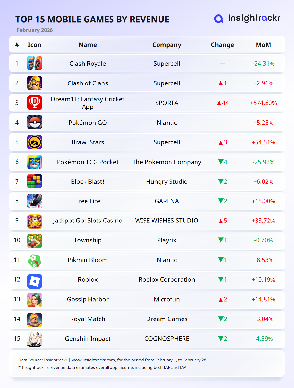 February 2026 | Top Mobile Games by Downloads & Revenue