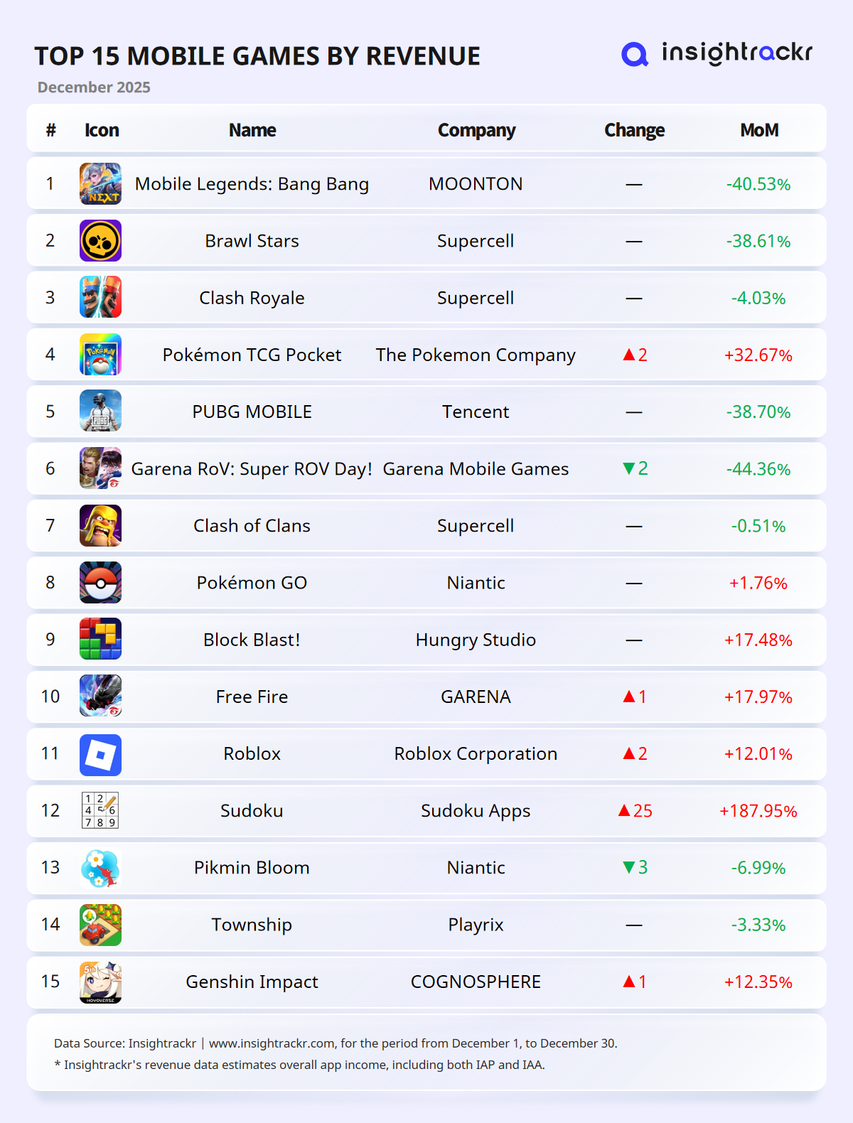 December 2025 Top Mobile Games by Downloads & Revenue
