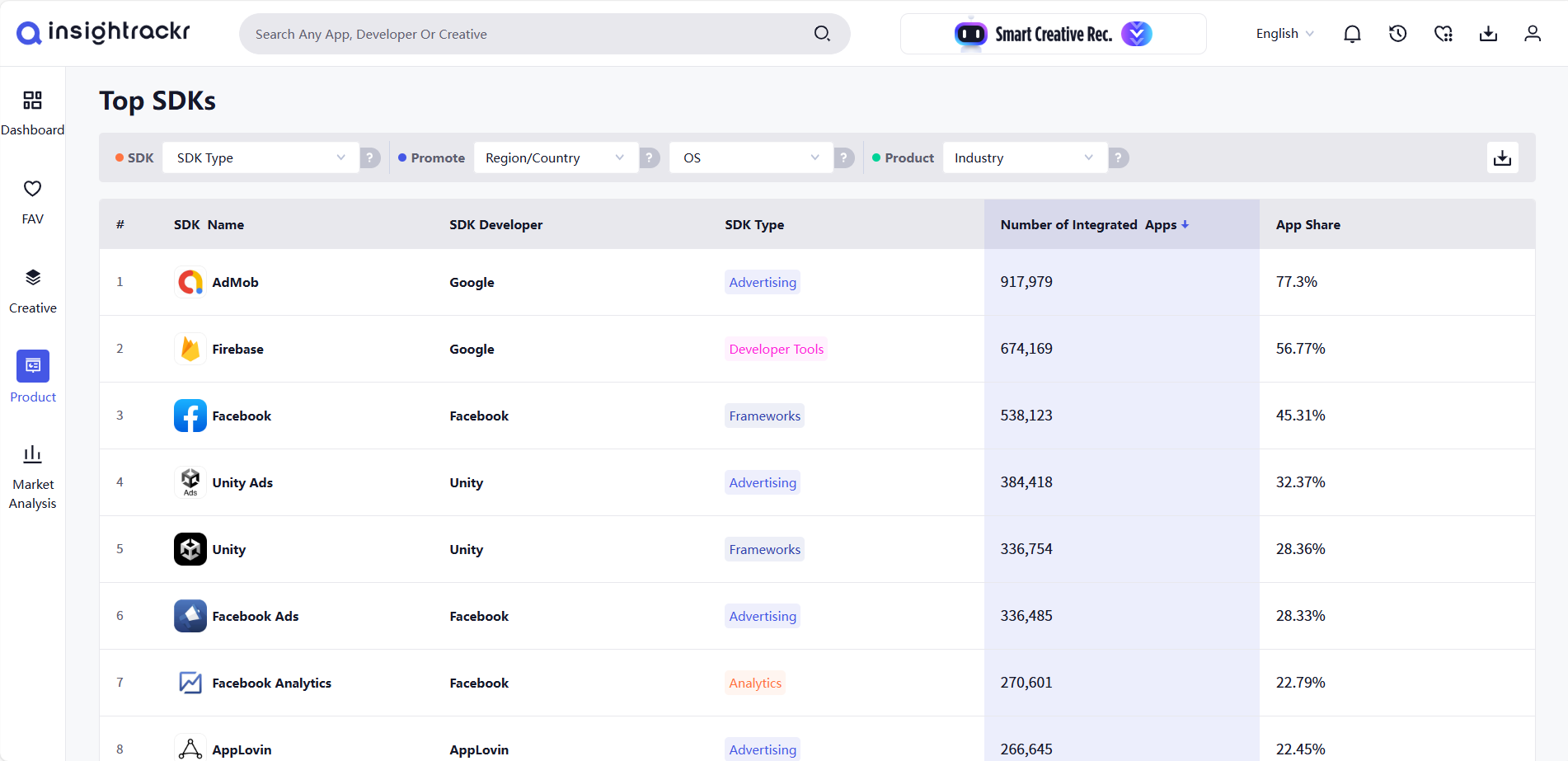 基于 Insightrackr 数据的 Top SDKs 图表