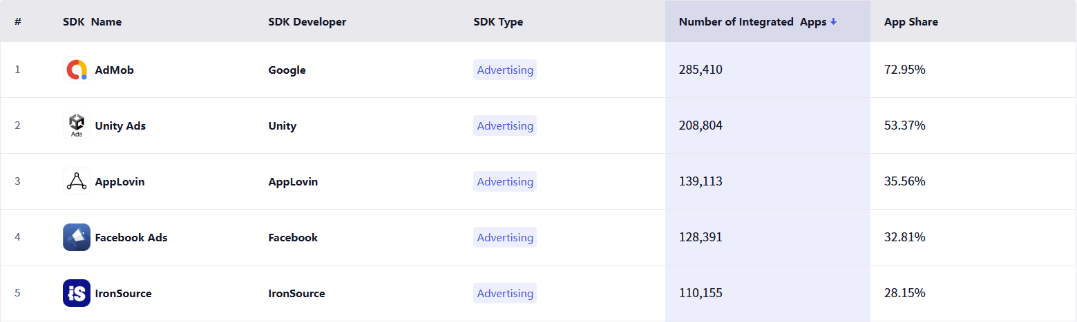 游戏类应用广告SDK Top 5