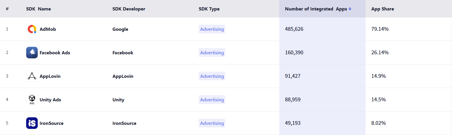 非游戏类应用广告SDK Top 5
