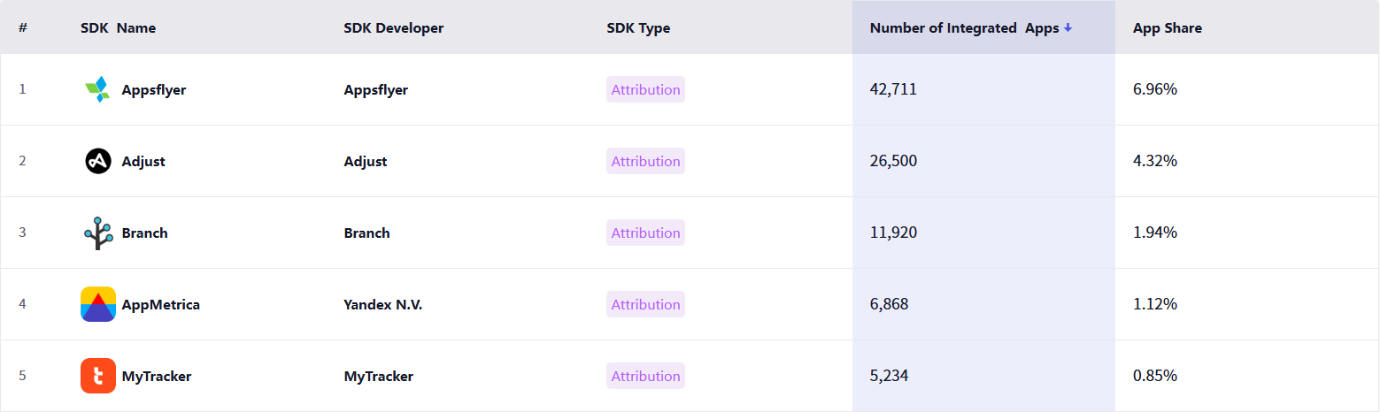 非游戏类应用归因SDK Top 5
