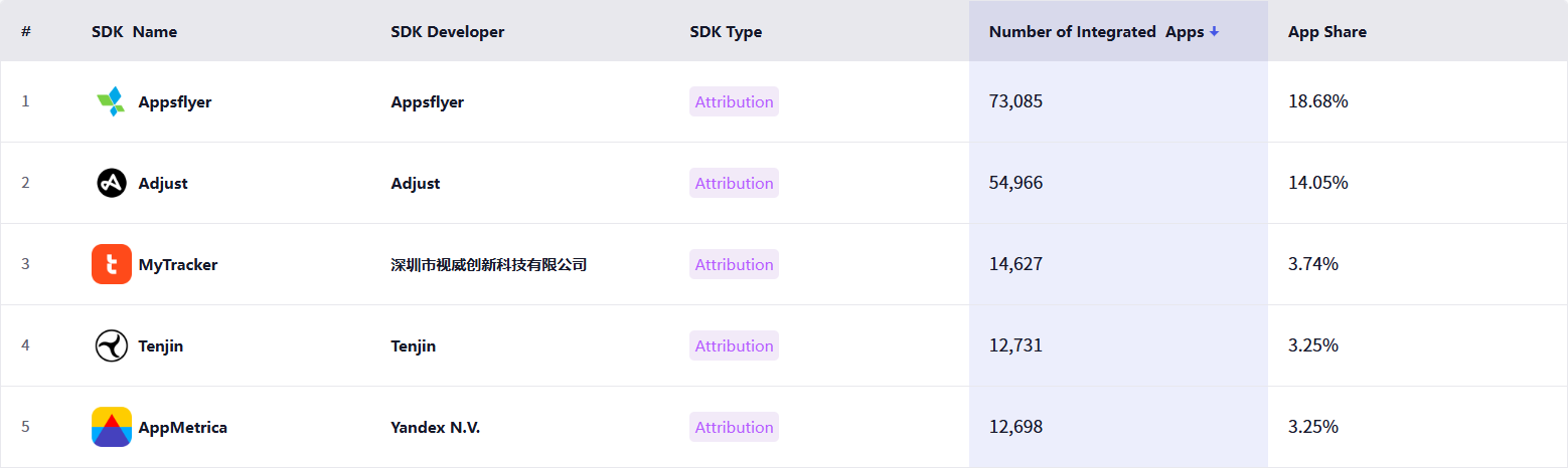 游戏类应用归因SDK Top 5
