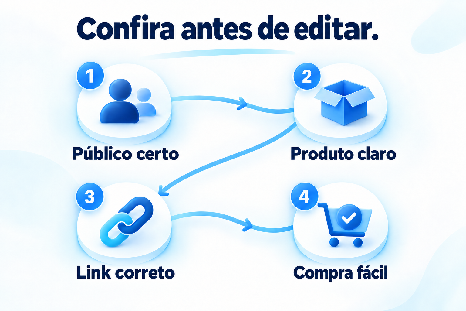 Confira o público, a explicação do produto, o link e a compra antes de editar