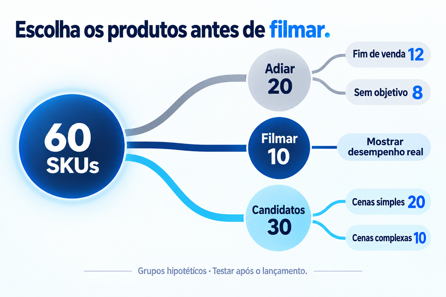 Divisão hipotética de 60 SKUs: adiar 20, filmar 10 e testar 30 candidatos após o lançamento