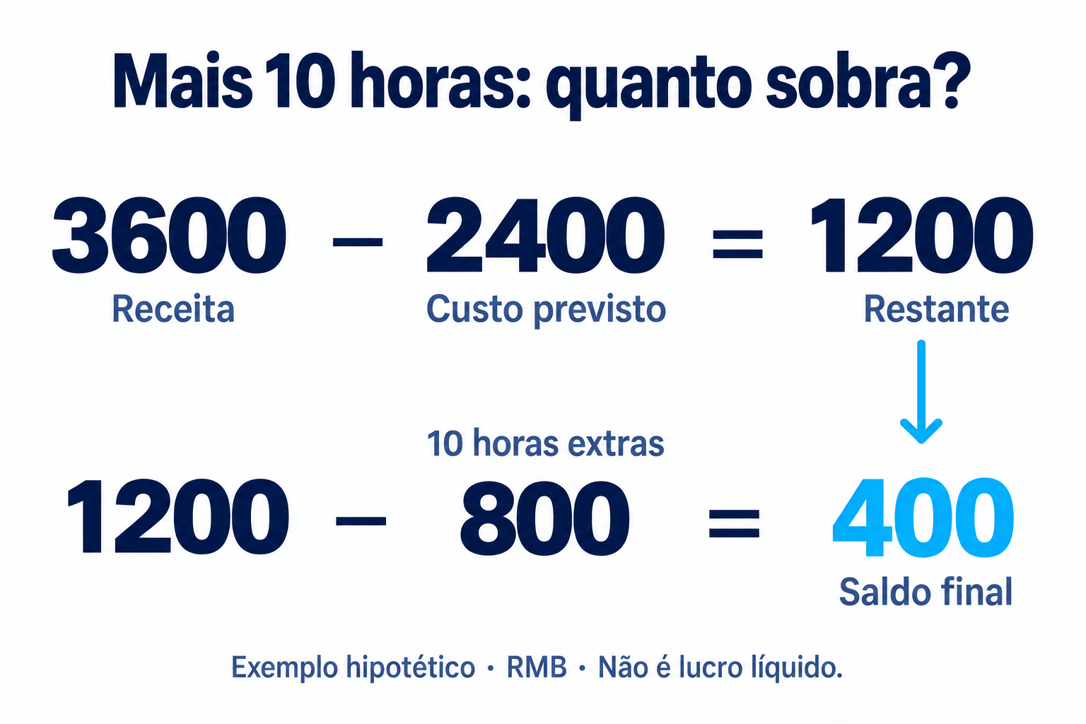 Exemplo hipotético em RMB: receita de 3600 menos custos de 2400 e 800 de trabalho extra deixa 400; não é lucro líquido