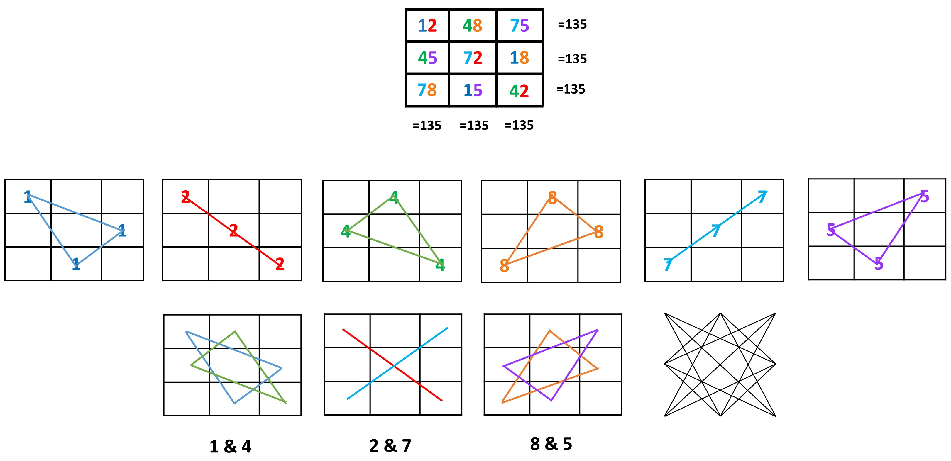 The first way to draw an eight-pointed star is to connect the same digits in the cells of the table