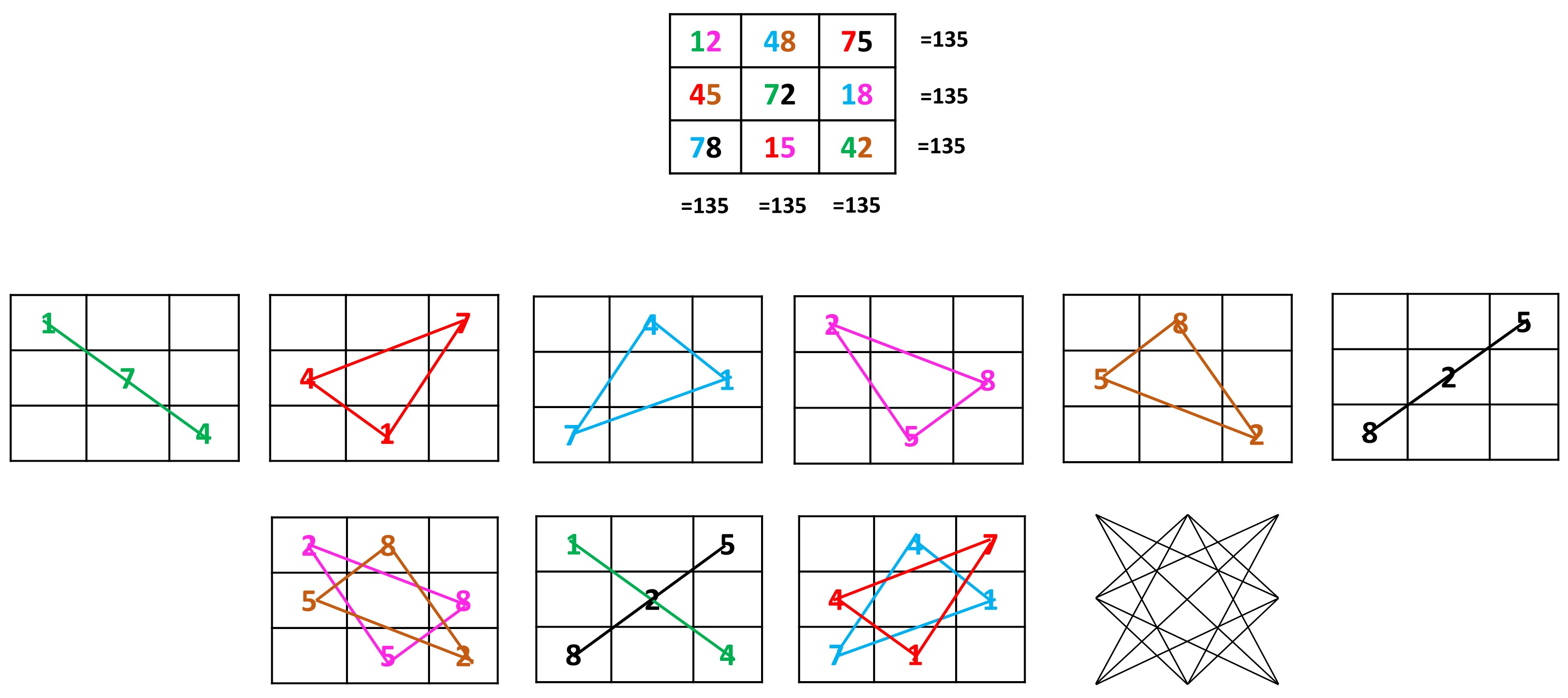 The second way to draw an eight-pointed star is to connect the keys 1-4-7 and 2-5-8 in the cells of the table