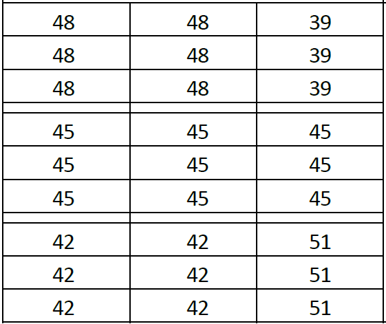 The digit sums of the horizontal rows in the subsections of the table