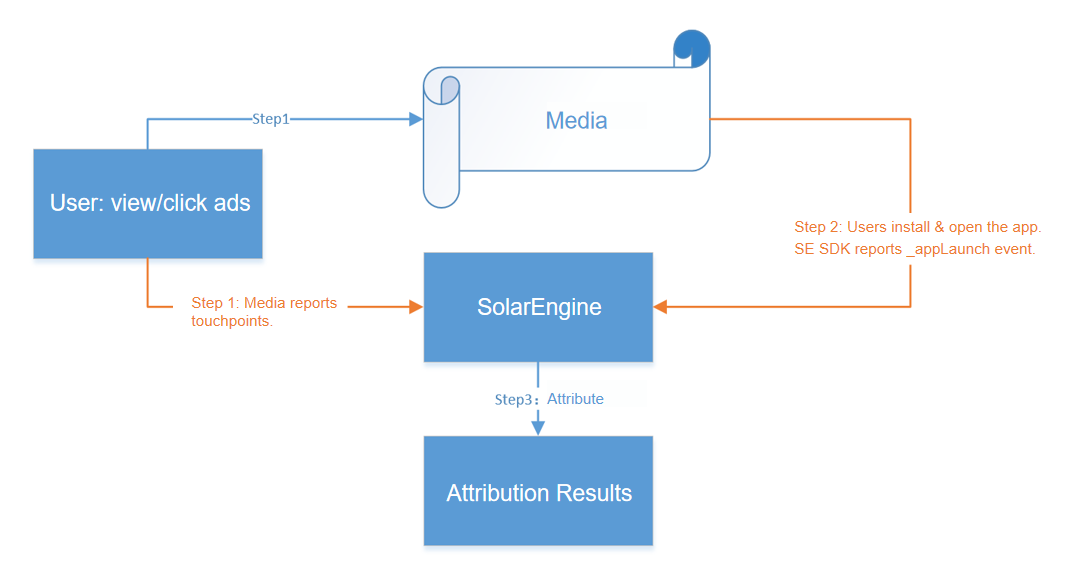 SolarEngine Attribution-SolarEngine Help Center | Documentation & Support