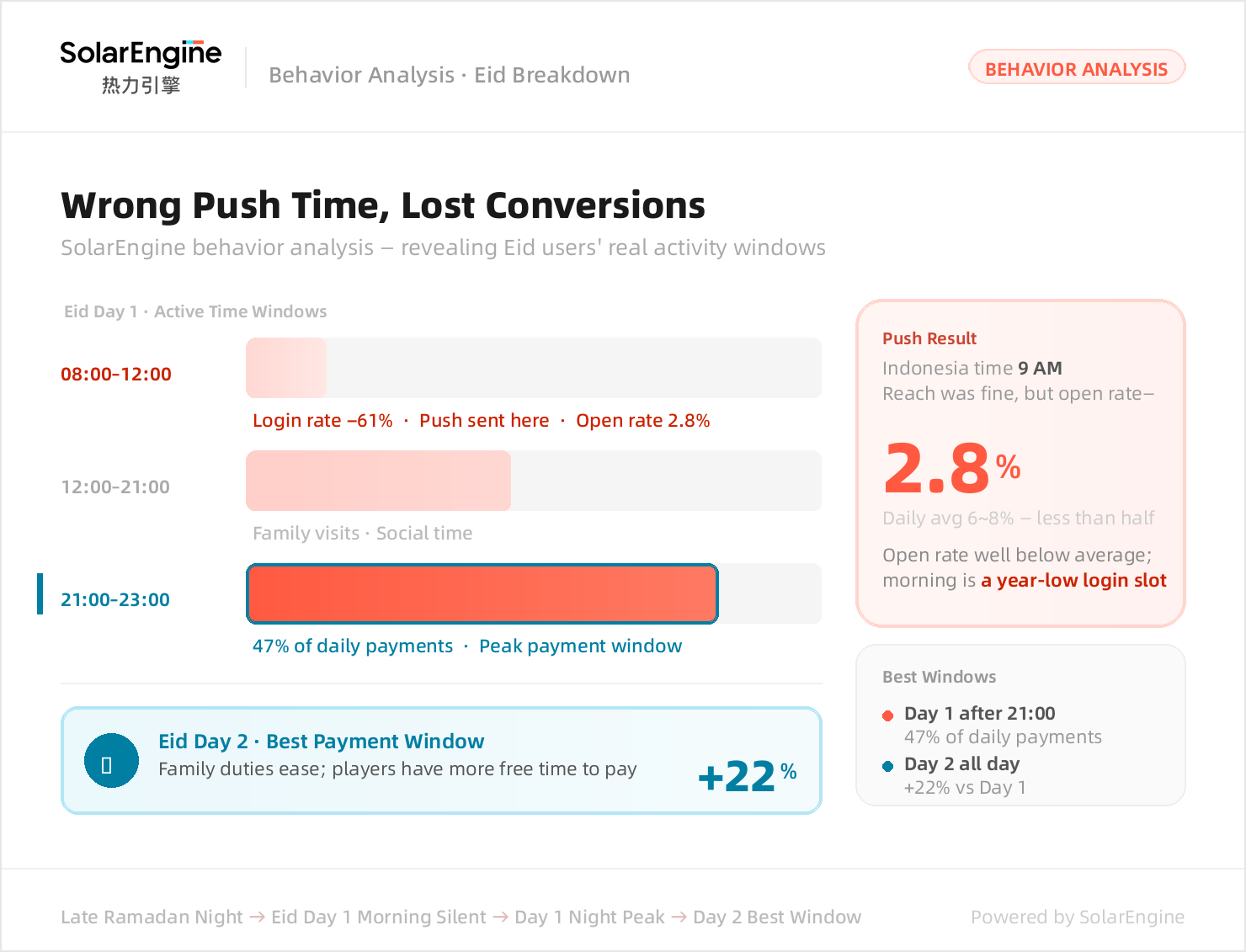Eid behavior analysis