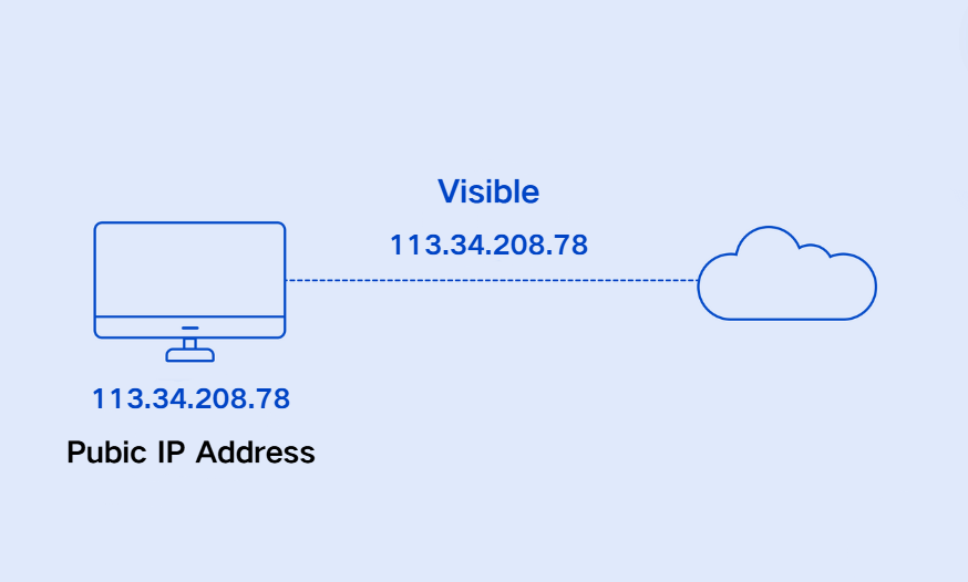 Usually, when you access a website, you send a request from your browser to the web server using your own IP address.