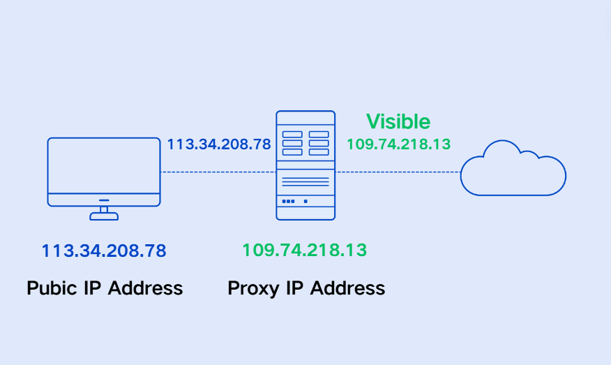 How does a proxy server work?