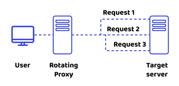 What is a rotating proxy and how does it work