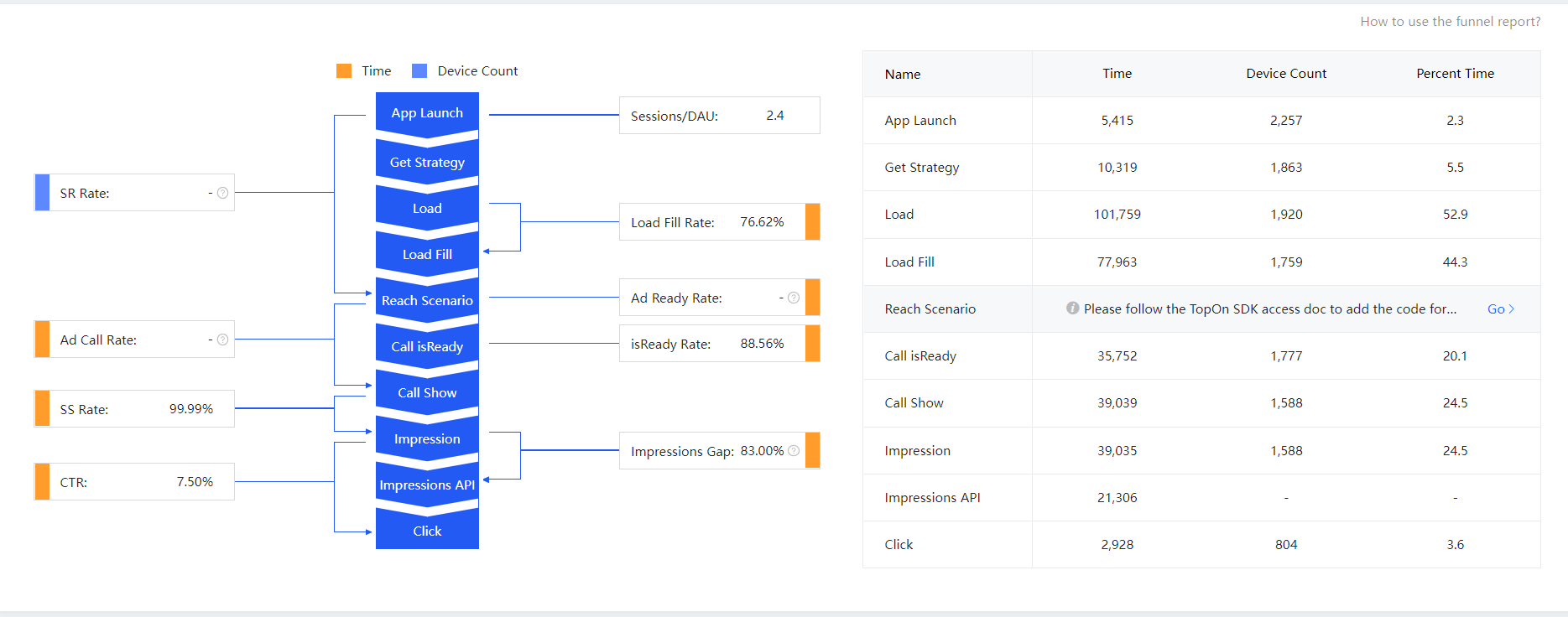 Funnel Report-Taku Help center