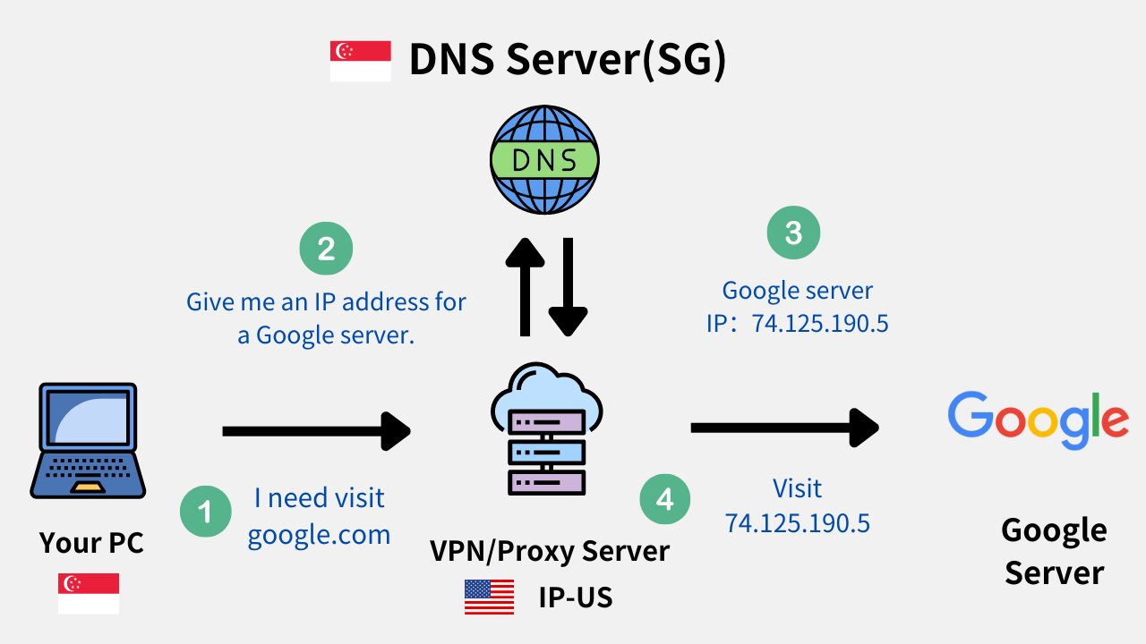 Что такое утечка DNS и как ее предотвратить?