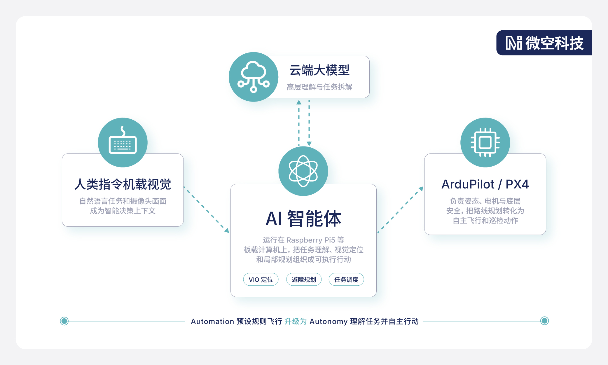 AI 智能体与无人机飞控系统的协同架构