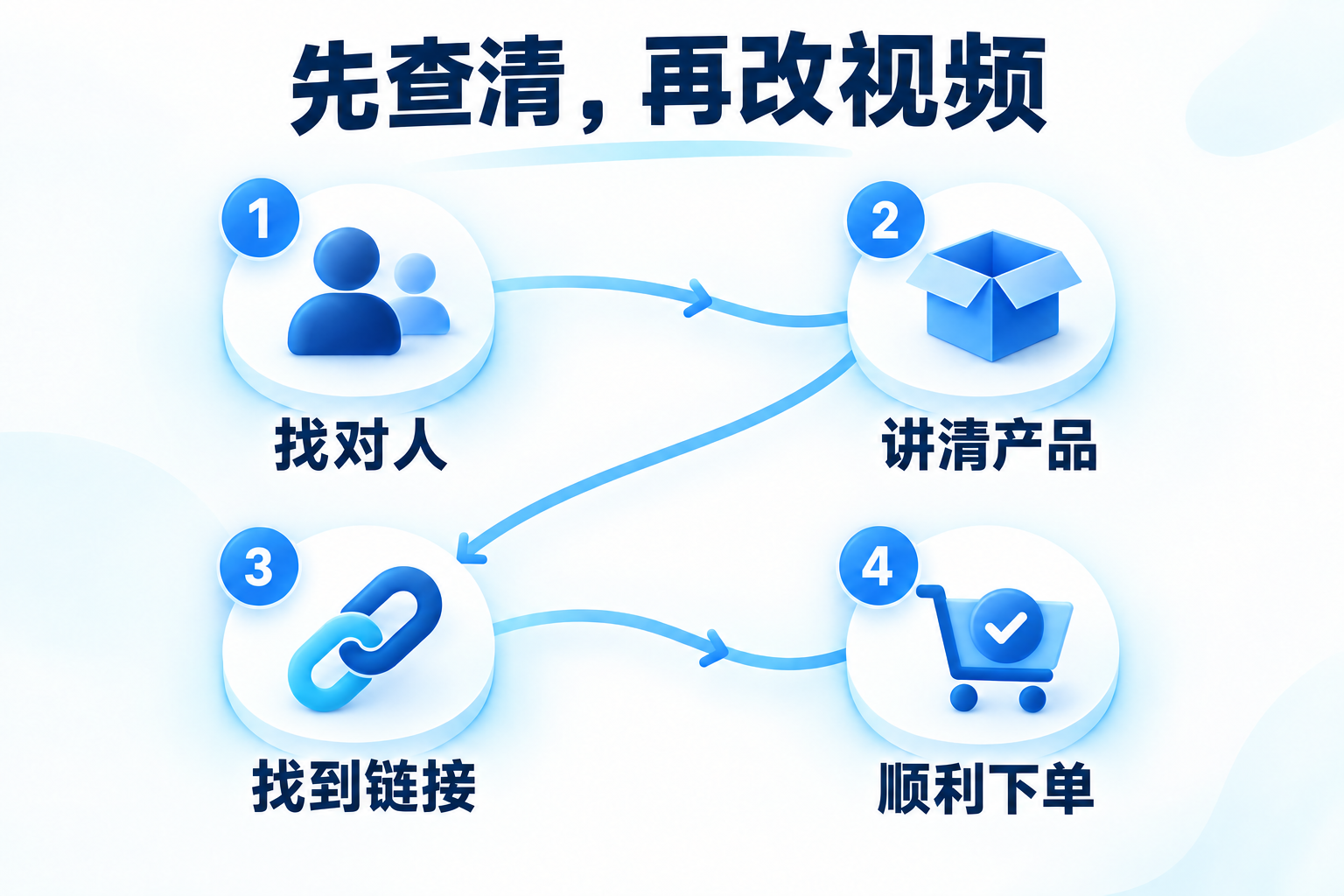 先查清，再改视频：找对人、讲清产品、找到链接、顺利下单
