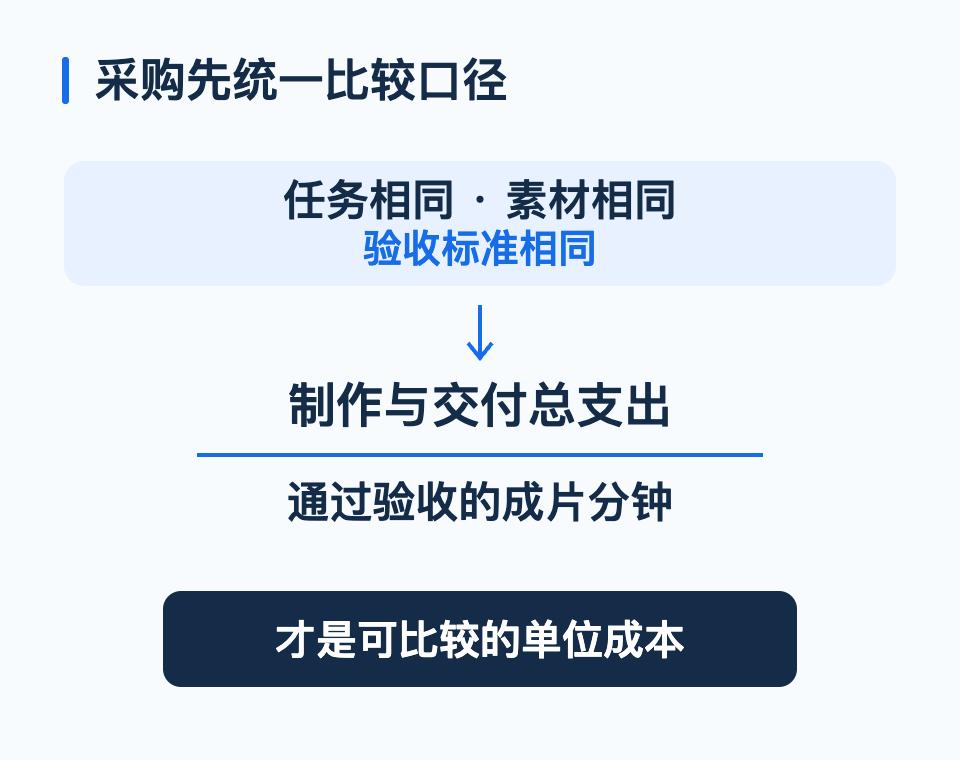 先确认任务、素材与验收要求，再比较完整交付成本