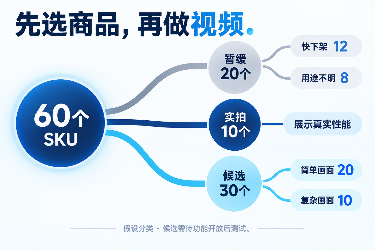 60个SKU的假设分组：20个暂缓、10个实拍、30个候选；商品替换功能开放后再测试候选商品
