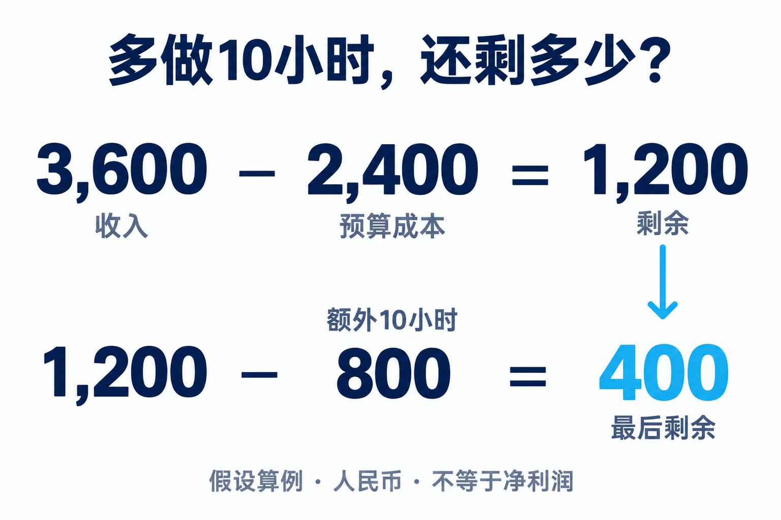 假设案例：收入3600元减预算成本2400元，额外工作10小时再花800元，最后剩余400元，不等于净利润
