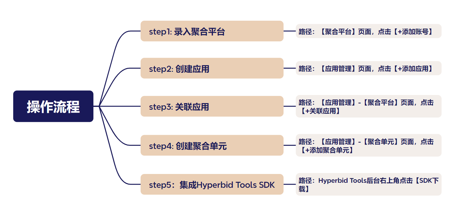 Hyperbid Tools入门指引