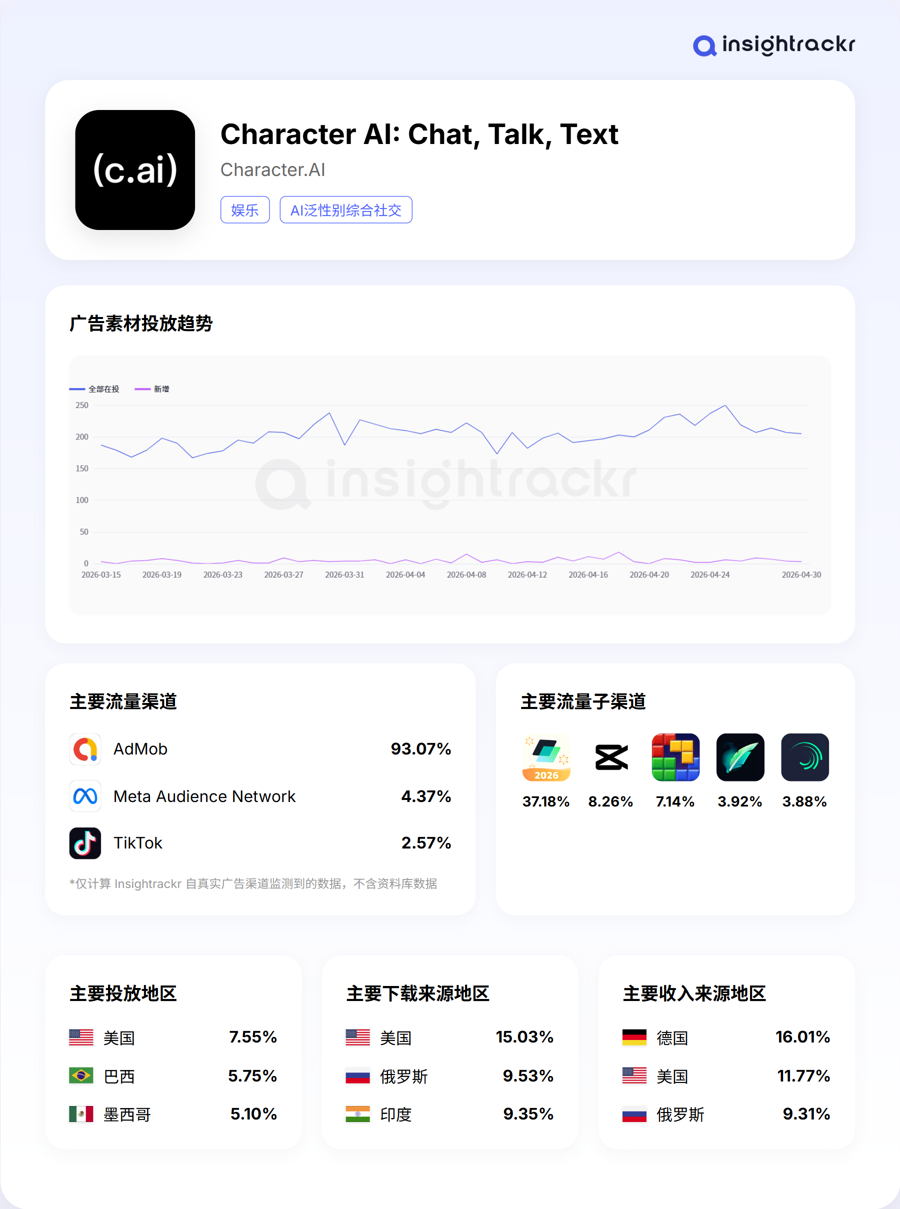 2026年 4 月 | Insightrackr 海外 AI 社交应用下载与收入排行榜
