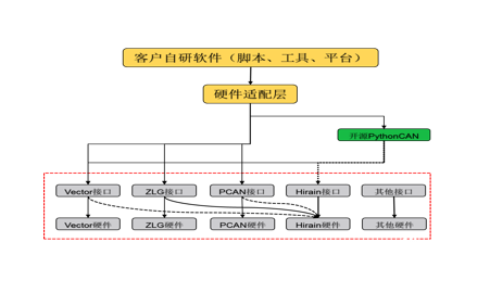 开发指南--软硬件API接口文档下载