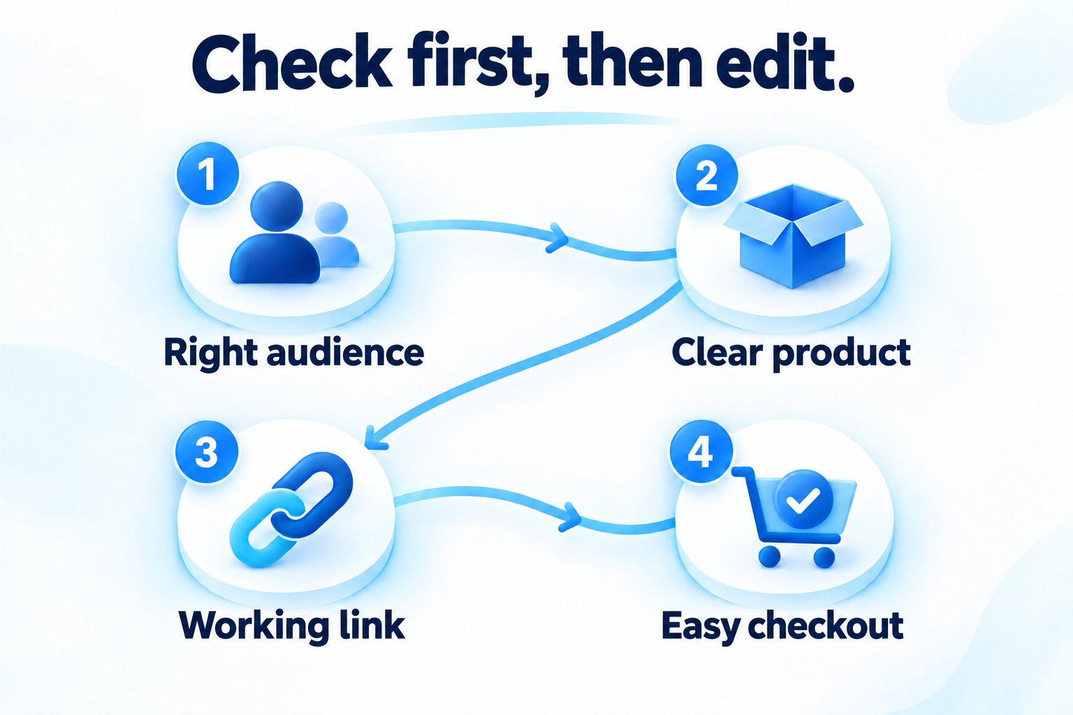 Check the audience, product explanation, purchase link, and checkout before editing the video