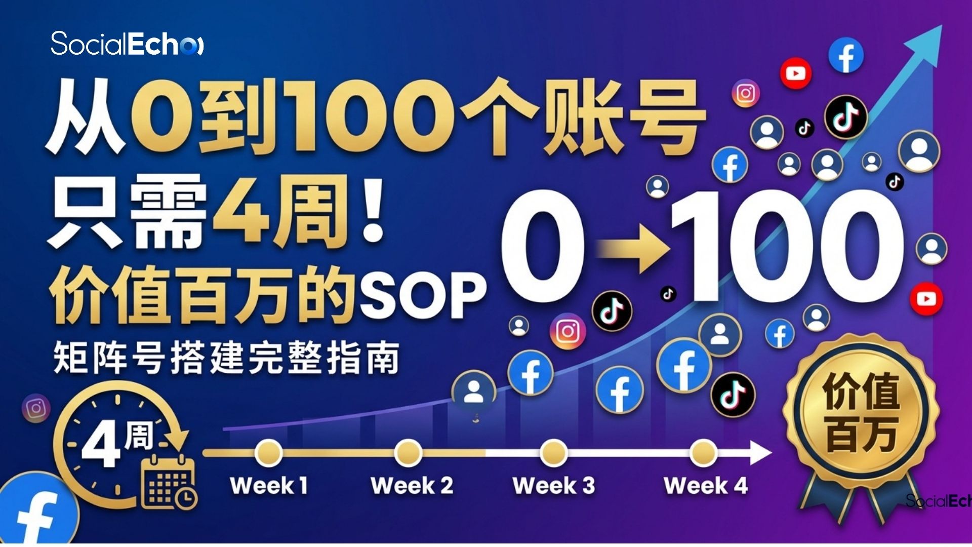 Matrix 100 Accounts SOP Guide