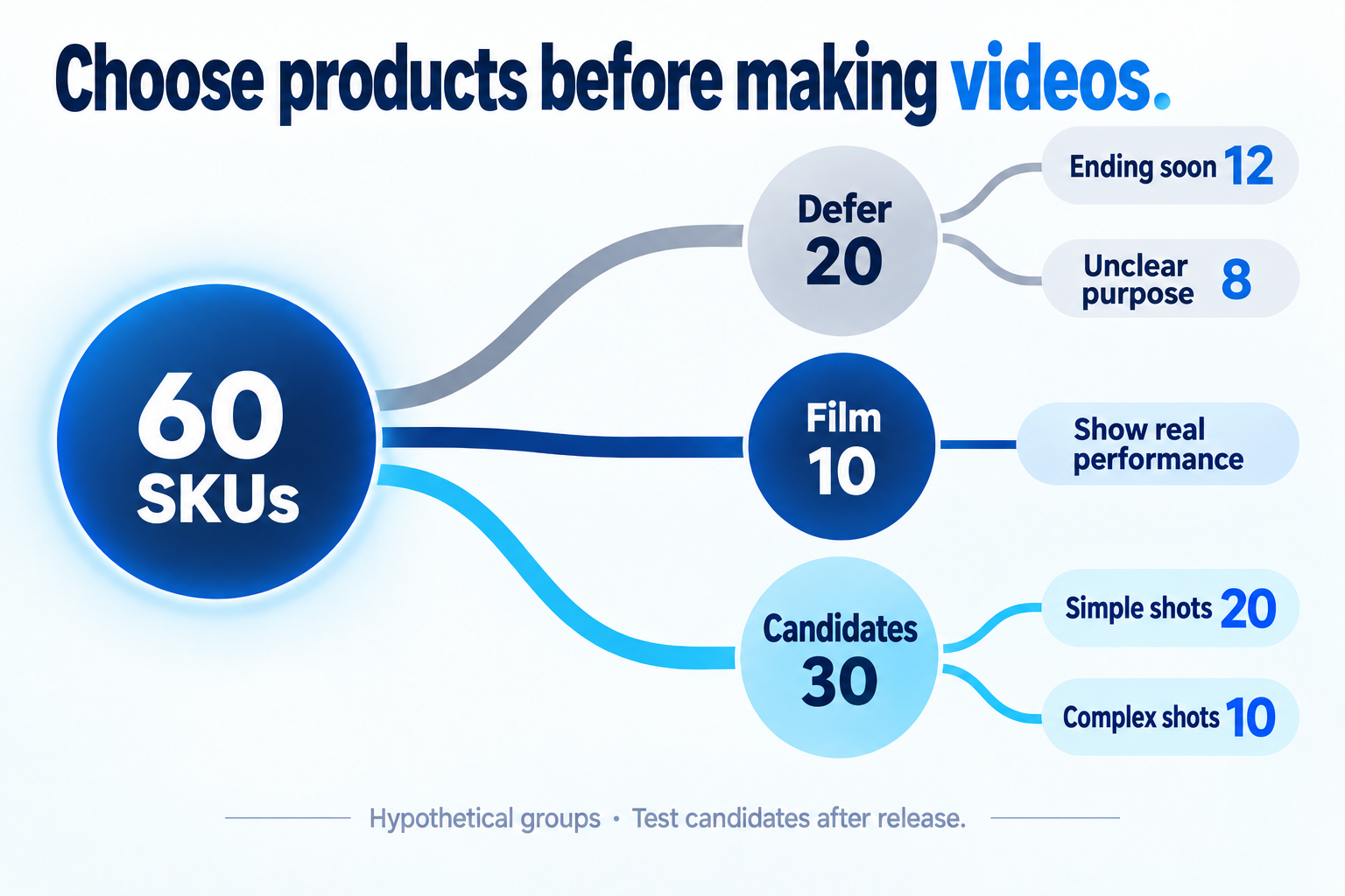 Hypothetical grouping of 60 SKUs: defer 20, film 10, and test 30 candidates after product replacement is released