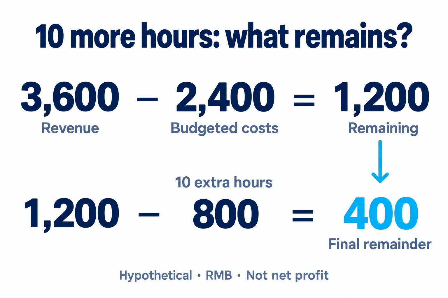 Hypothetical RMB example: 3600 revenue minus 2400 budgeted costs, then 800 for extra work, leaves 400; not net profit