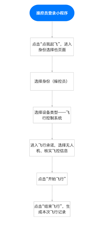 操控员（机长）流程图