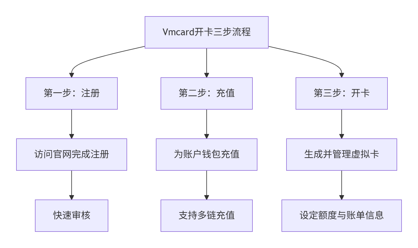 虚拟信用卡充值后无法使用？Vmcard激活与开卡完整指南