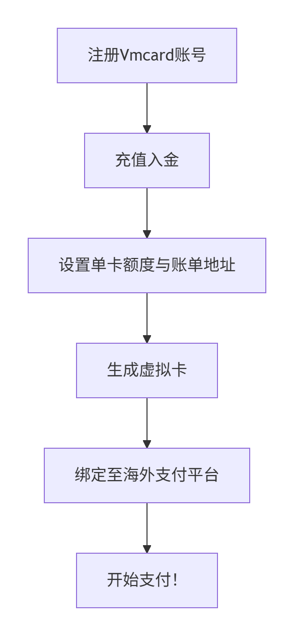 虚拟信用卡生成教程：3分钟搞定海外支付难题