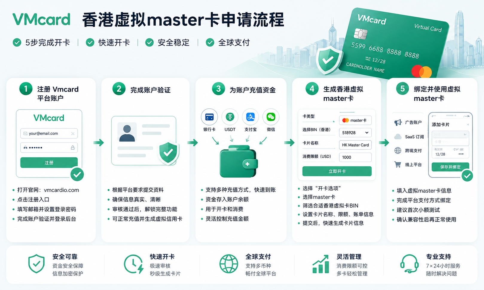 香港虚拟 MasterCard 申请指南:跨境支付开卡、绑卡与风控完整流程