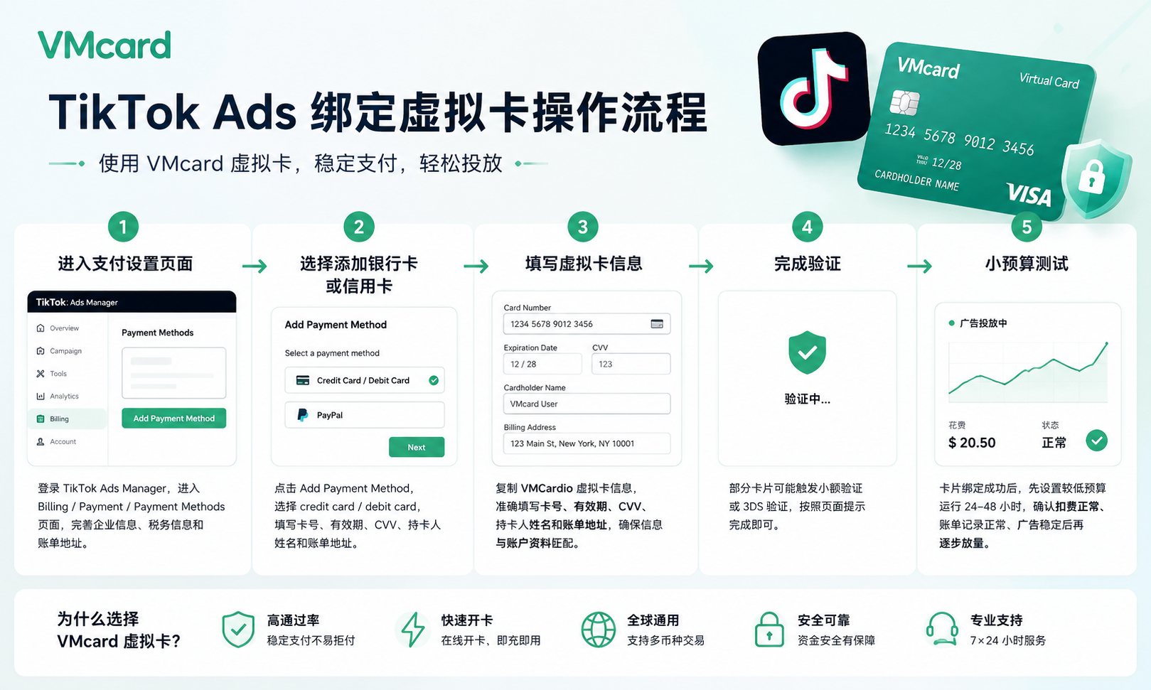 TikTok Ads 虚拟卡支付实战：绑卡、扣费失败与预算风控完整方案