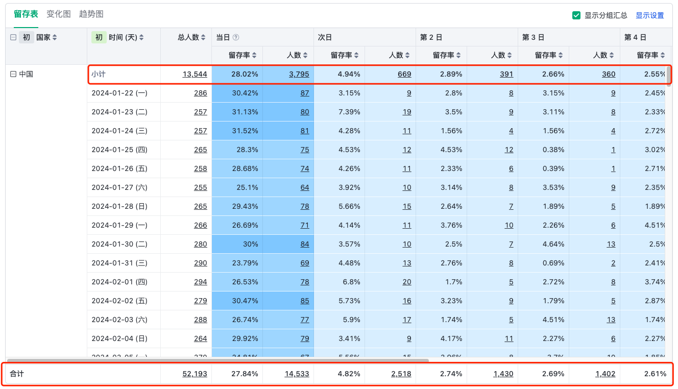 留存分析-神策分析帮助中心| 数据分析使用手册
