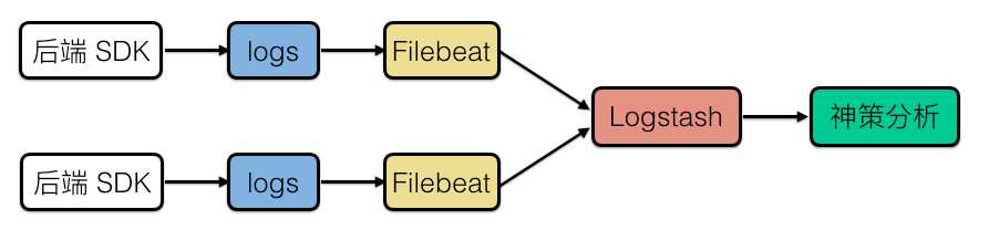 Logstash + Filebeat-神策分析 帮助中心 | 数据分析使用手册