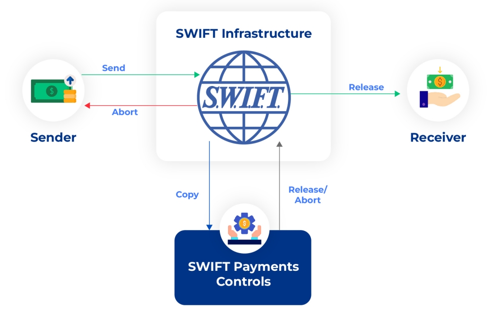 SWIFT Code（BIC）、IBAN、收款行信息填写