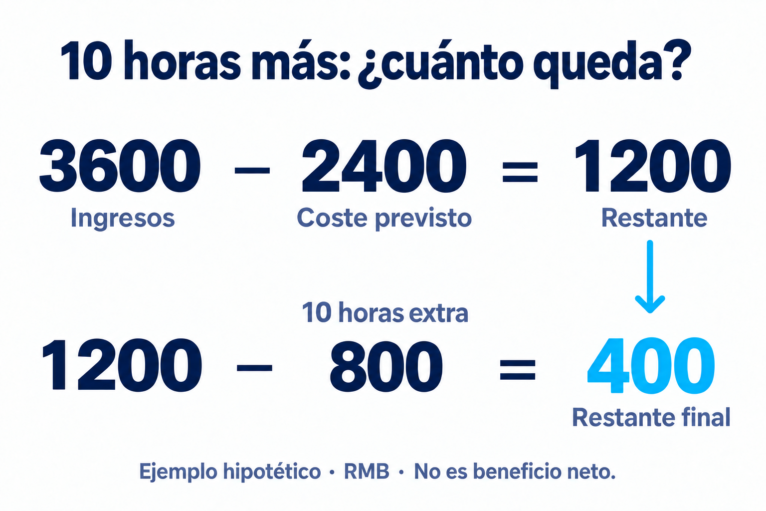 Ejemplo hipotético en RMB: 3600 de ingresos menos 2400 de costes y 800 de trabajo extra dejan 400; no es beneficio neto